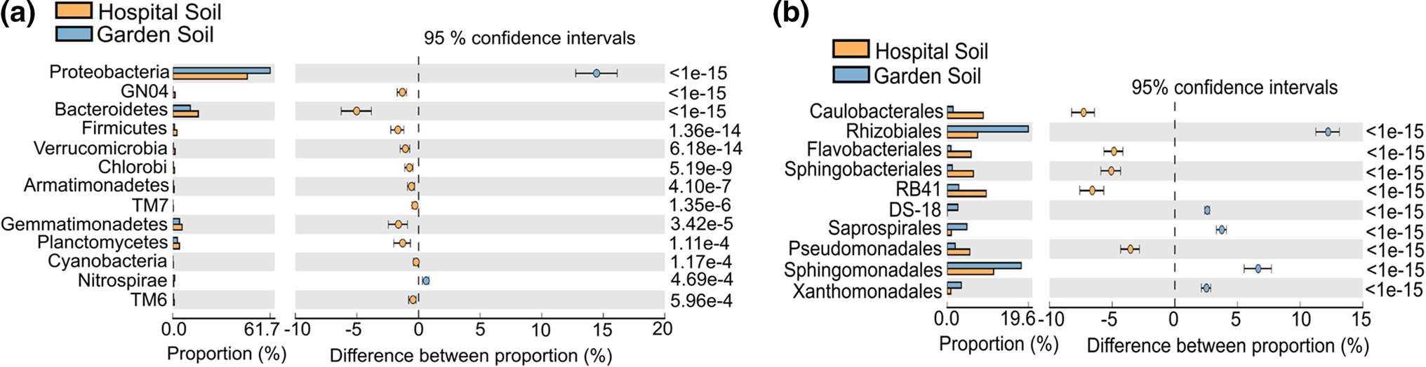 Phylogenetic differentiation of the microbes identiﬁed across soil samples at phylum